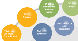 Najväčšia zbierka výskumných dát, publikácií a patentov Na jednom mieste
